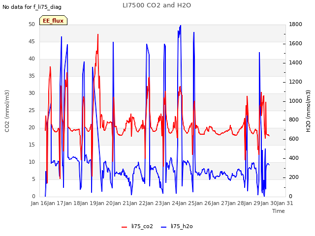 Graph showing LI7500 CO2 and H2O