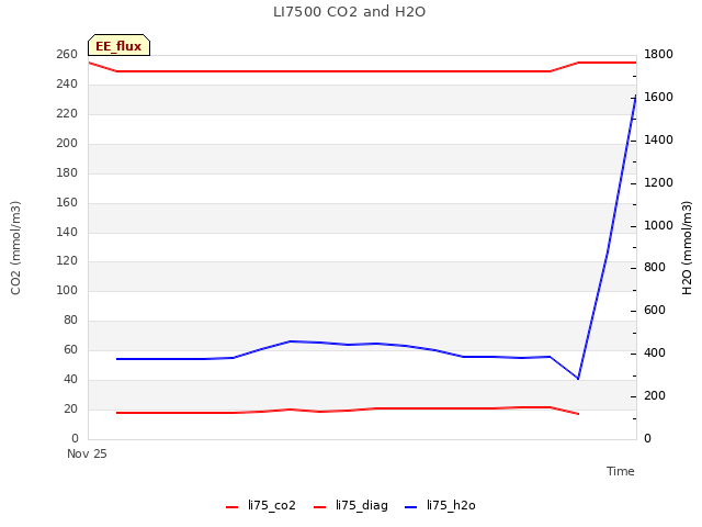 plot of LI7500 CO2 and H2O