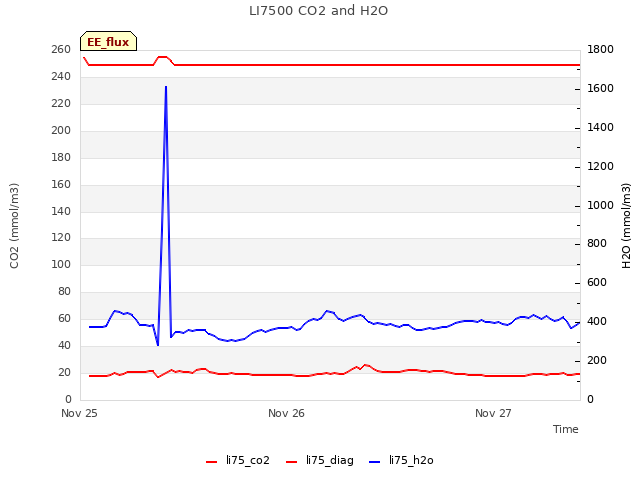 plot of LI7500 CO2 and H2O