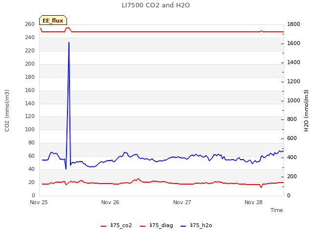 plot of LI7500 CO2 and H2O