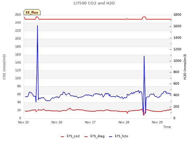 plot of LI7500 CO2 and H2O