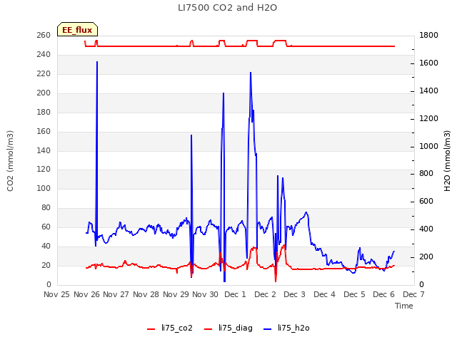 plot of LI7500 CO2 and H2O