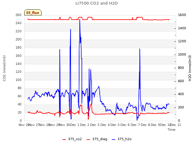 plot of LI7500 CO2 and H2O