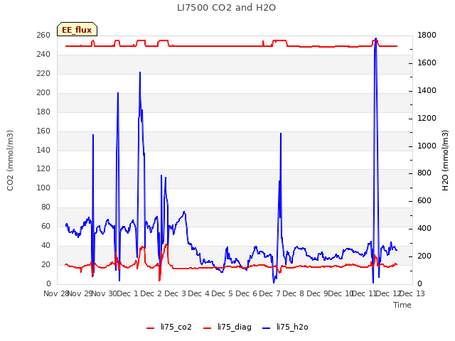 plot of LI7500 CO2 and H2O