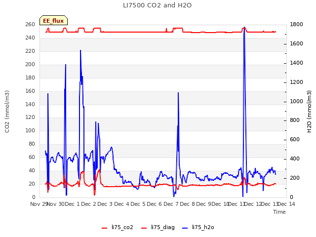 plot of LI7500 CO2 and H2O