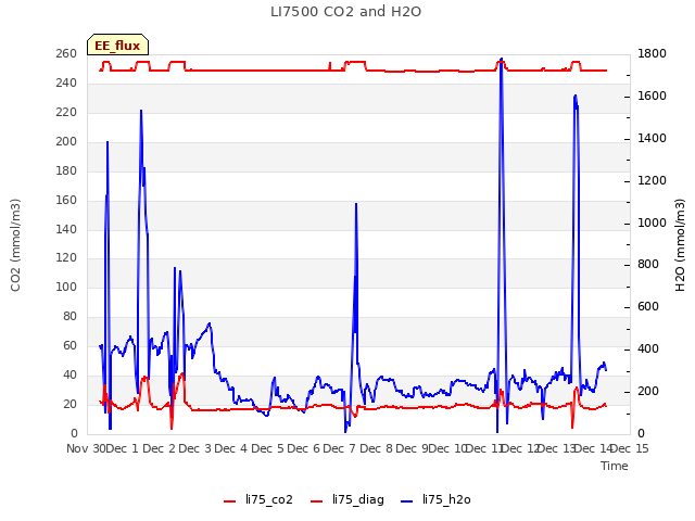 plot of LI7500 CO2 and H2O