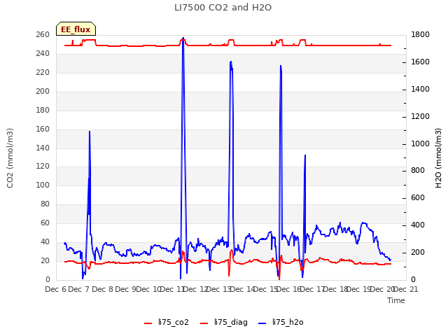 plot of LI7500 CO2 and H2O