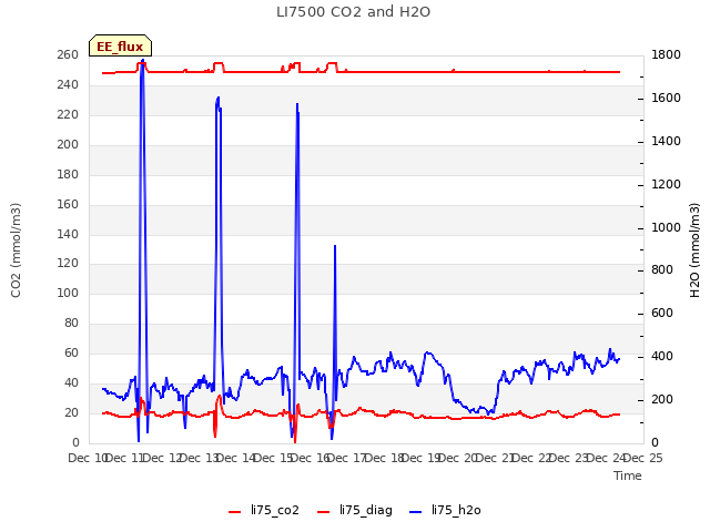 plot of LI7500 CO2 and H2O