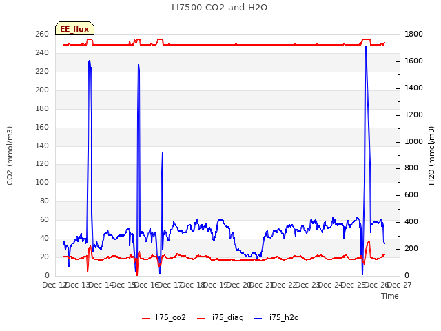 plot of LI7500 CO2 and H2O