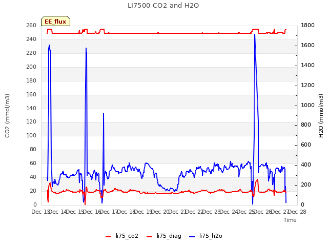 plot of LI7500 CO2 and H2O