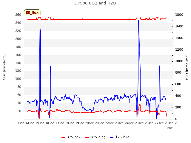 plot of LI7500 CO2 and H2O