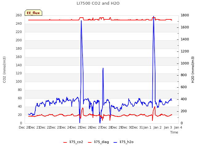 plot of LI7500 CO2 and H2O