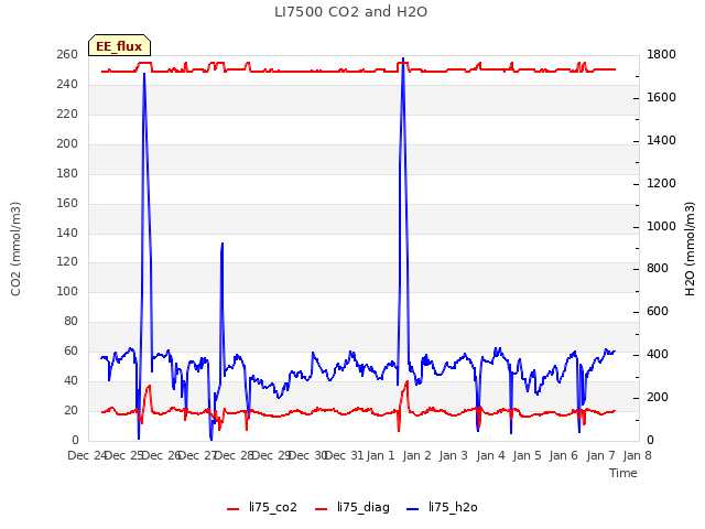 plot of LI7500 CO2 and H2O