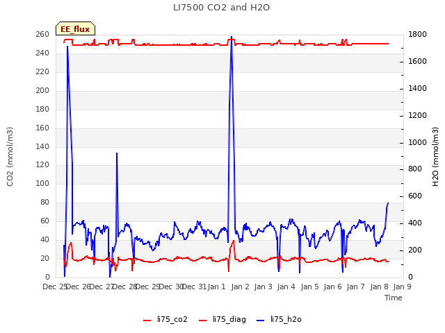 plot of LI7500 CO2 and H2O