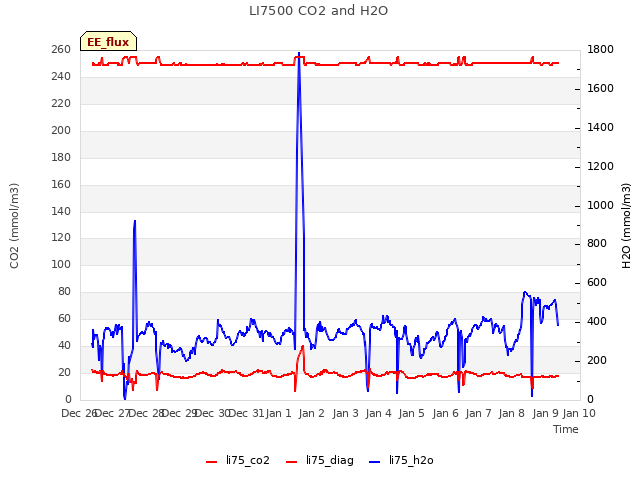 plot of LI7500 CO2 and H2O