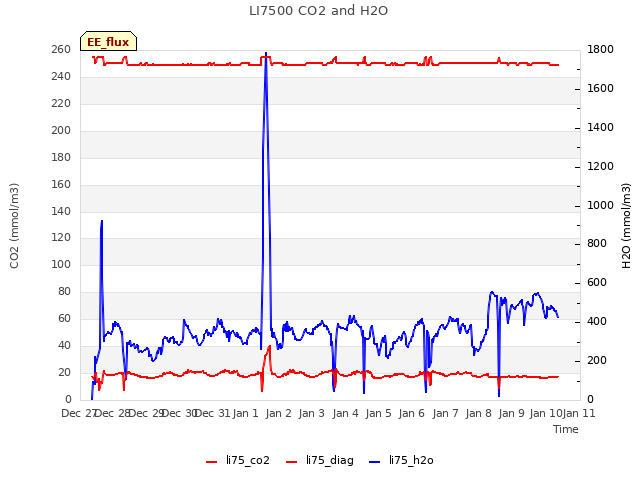 plot of LI7500 CO2 and H2O