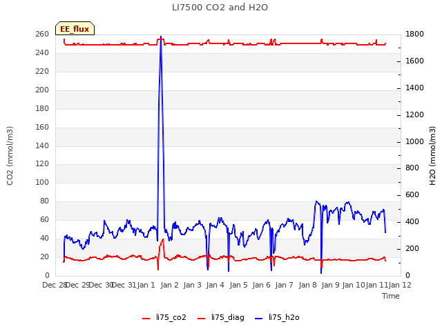 plot of LI7500 CO2 and H2O