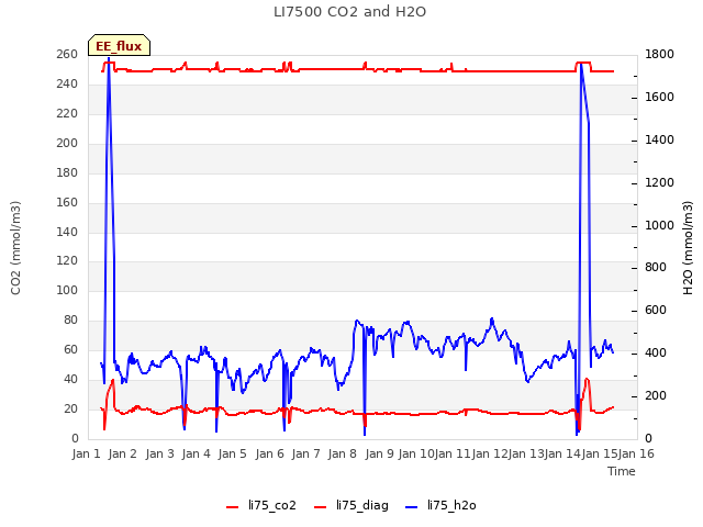 plot of LI7500 CO2 and H2O