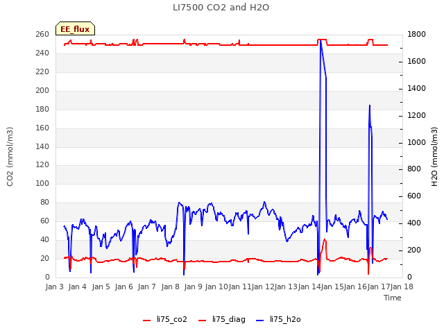 plot of LI7500 CO2 and H2O