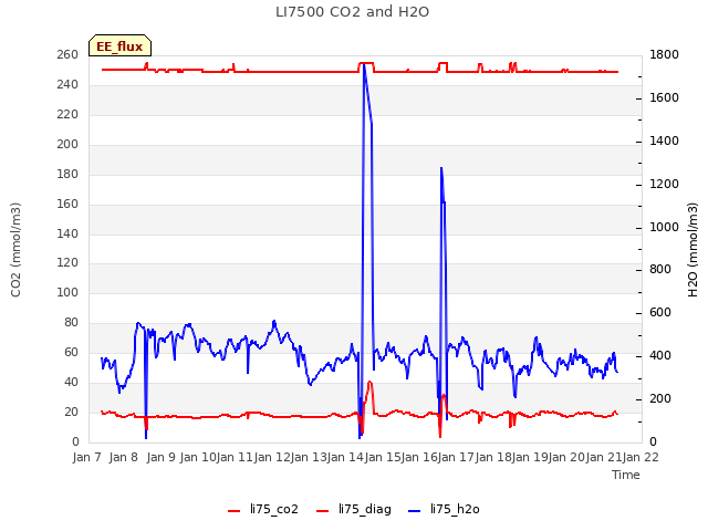 plot of LI7500 CO2 and H2O