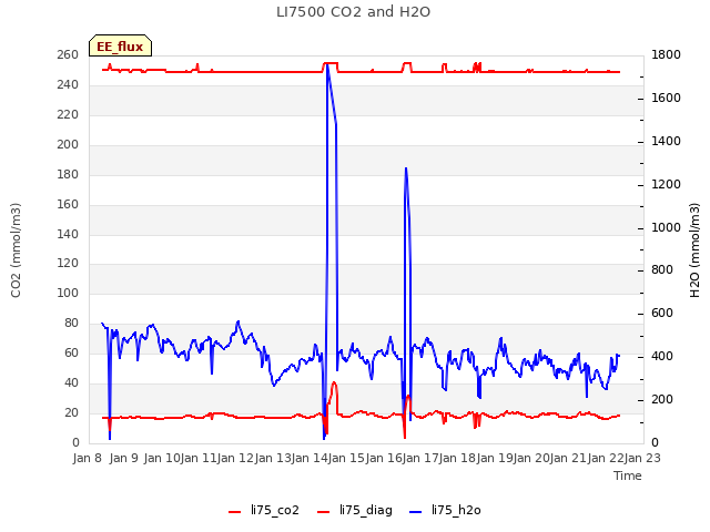 plot of LI7500 CO2 and H2O