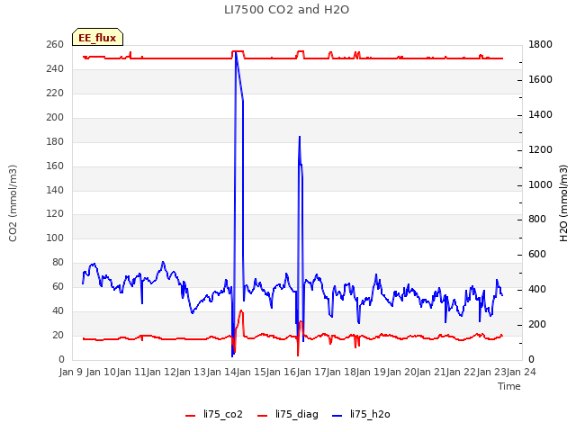 plot of LI7500 CO2 and H2O