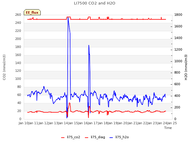 plot of LI7500 CO2 and H2O