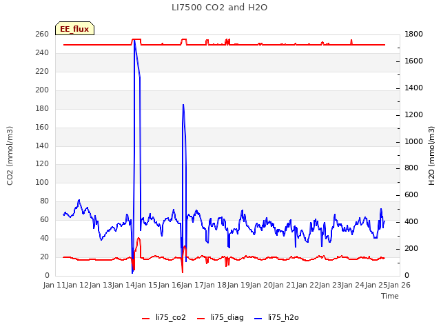 plot of LI7500 CO2 and H2O