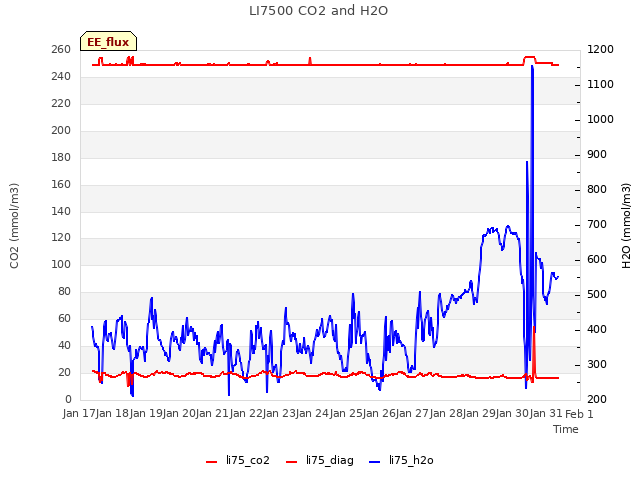 plot of LI7500 CO2 and H2O