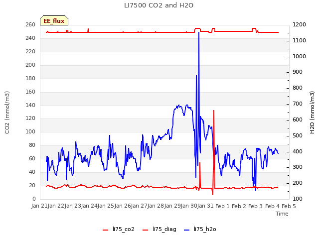 plot of LI7500 CO2 and H2O