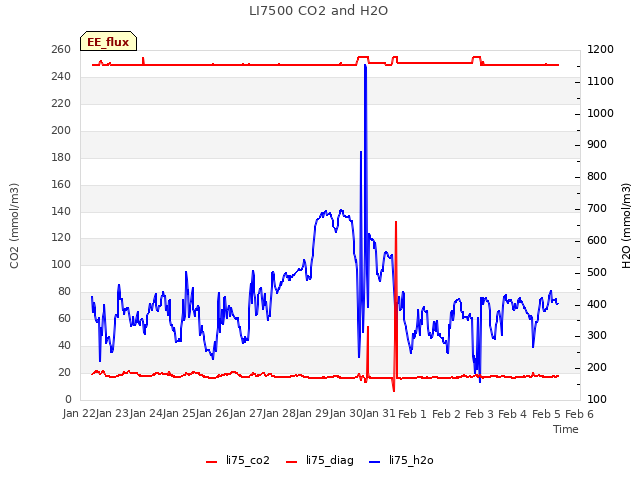 plot of LI7500 CO2 and H2O