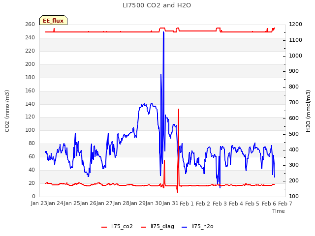 plot of LI7500 CO2 and H2O