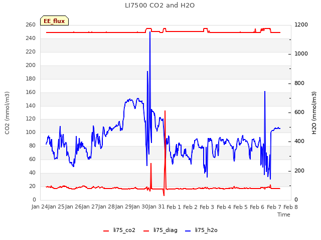 plot of LI7500 CO2 and H2O