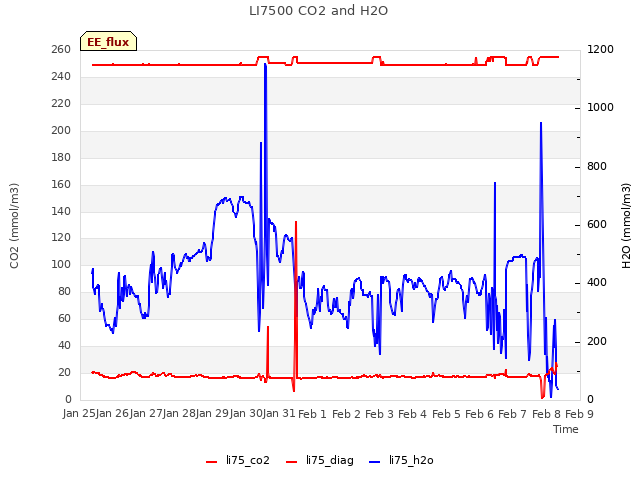 plot of LI7500 CO2 and H2O