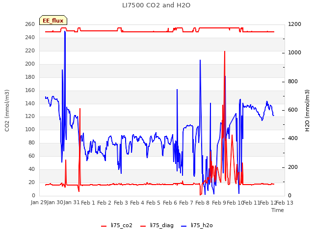 plot of LI7500 CO2 and H2O