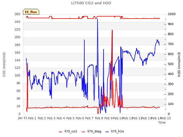 plot of LI7500 CO2 and H2O