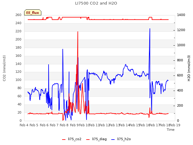 plot of LI7500 CO2 and H2O