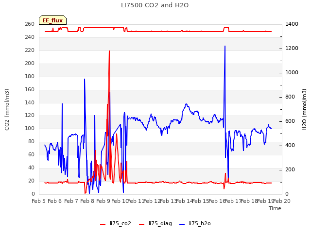 plot of LI7500 CO2 and H2O