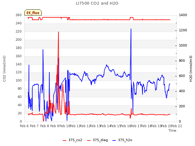 plot of LI7500 CO2 and H2O