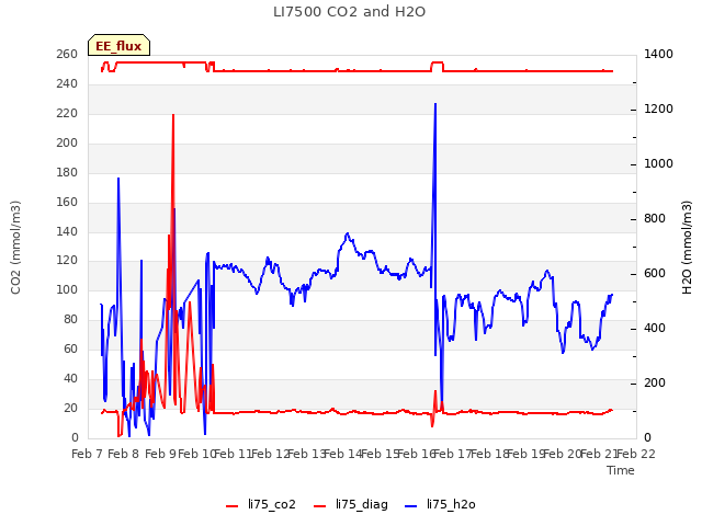 plot of LI7500 CO2 and H2O