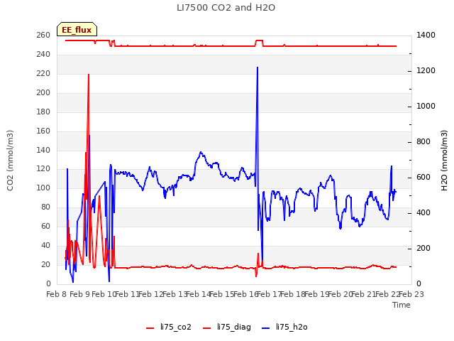 plot of LI7500 CO2 and H2O