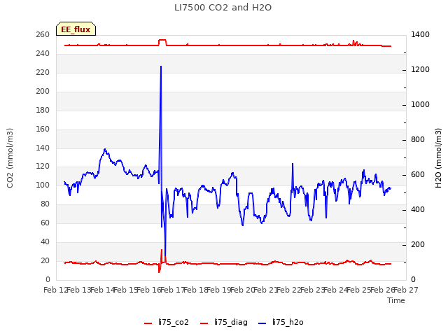 plot of LI7500 CO2 and H2O