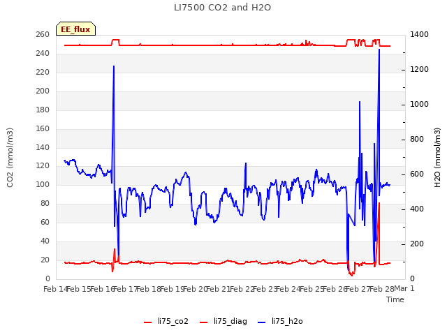 plot of LI7500 CO2 and H2O