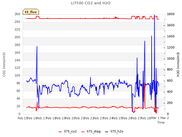 plot of LI7500 CO2 and H2O