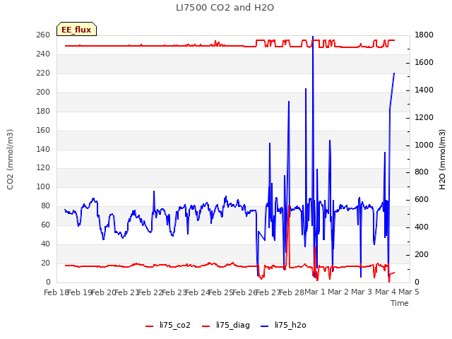 plot of LI7500 CO2 and H2O