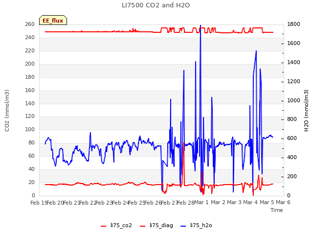 plot of LI7500 CO2 and H2O