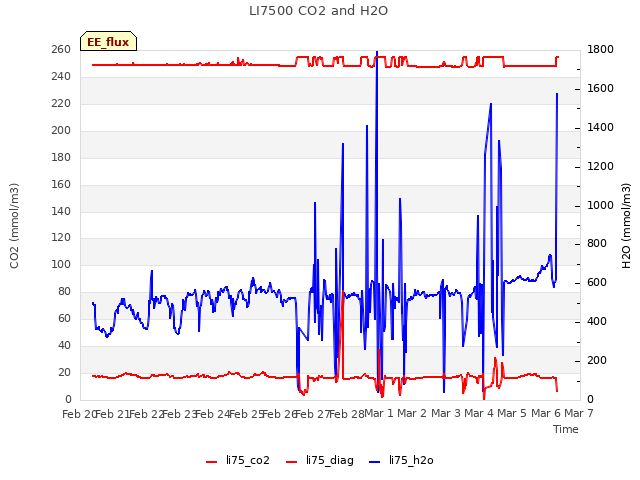 plot of LI7500 CO2 and H2O