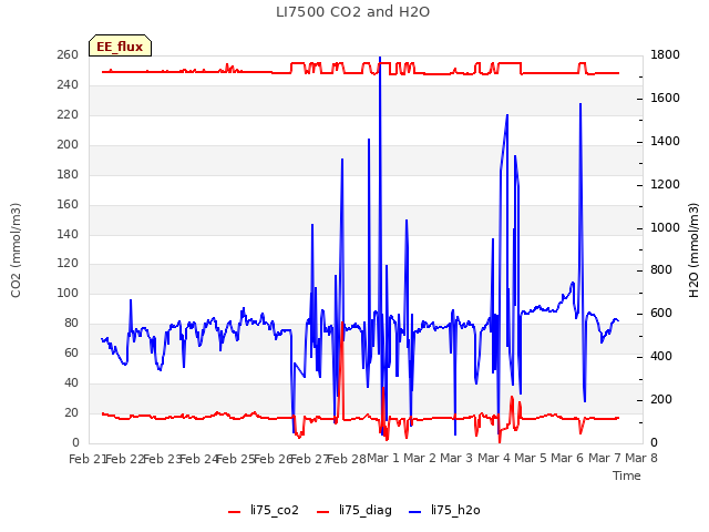 plot of LI7500 CO2 and H2O