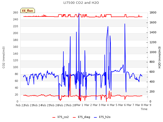 plot of LI7500 CO2 and H2O