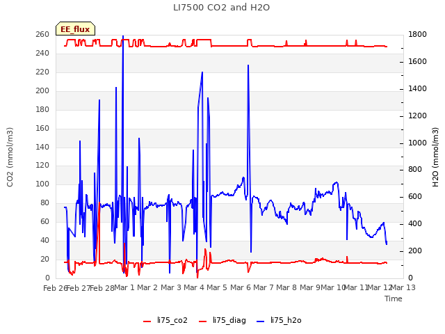 plot of LI7500 CO2 and H2O